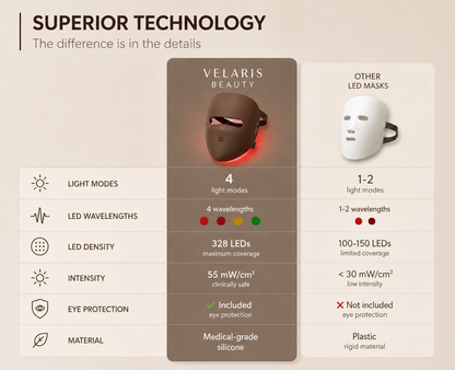 Velaris LED Facial Mask - Red Light Therapy for Clear and Youthful Skin